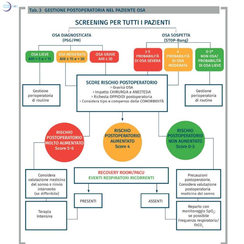 Infografica-Gestione-Postoperatoria-Pazienti-OSAS